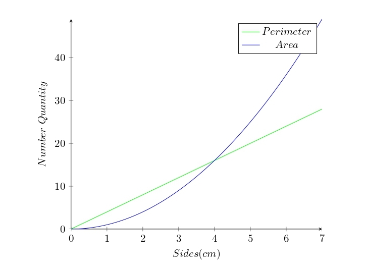 Graph with two lines, one for the perimeter and one for the area. In the middle, at four, the area suddenly catches up to the perimeter, and from there becomes greater for numbers five, six, and seven.