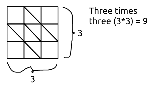 Area of a square with side length three, area of a plus within that square (hint: one center, plus four ends)