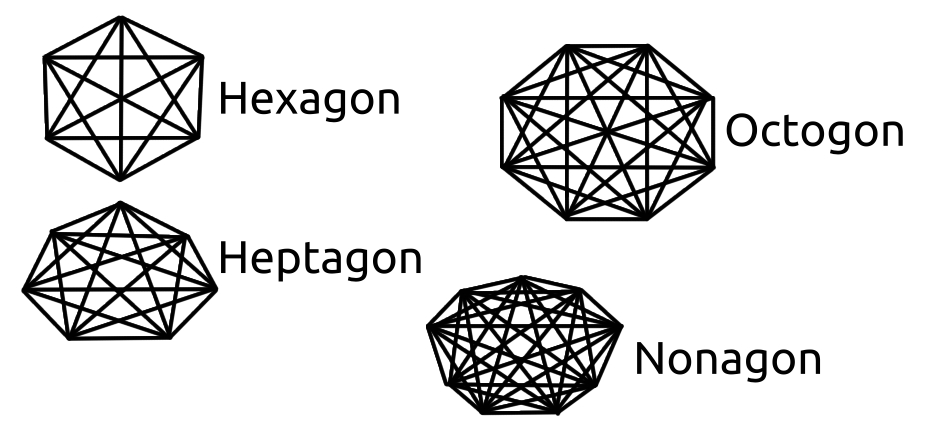 The hexagon, with nine lines connecting the dots within; Then the heptagon, with fourteen lines to connect the dots; Octogon, 