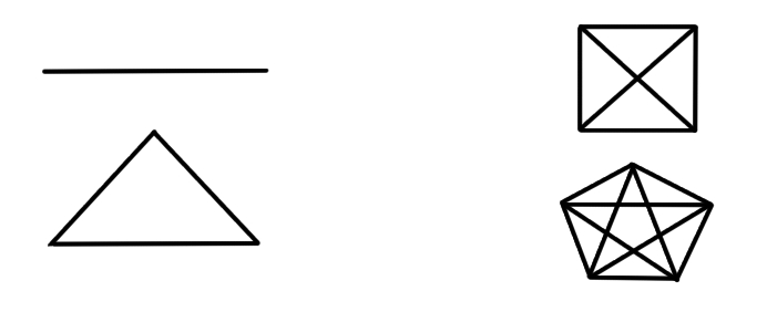 A line, a triangle, and a square and pentagon whose dots are all connected. Connecting the inner lines of the pentagon forms the pentagram of evolution.