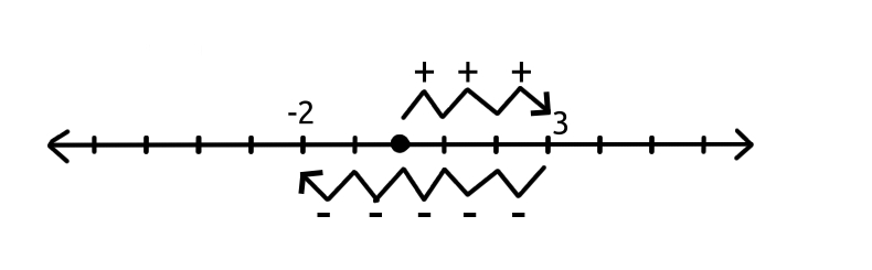 Number line showing adding three to zero as moving by three units one way, and subtracting five from three as adding five units of movement to the left, the other way.