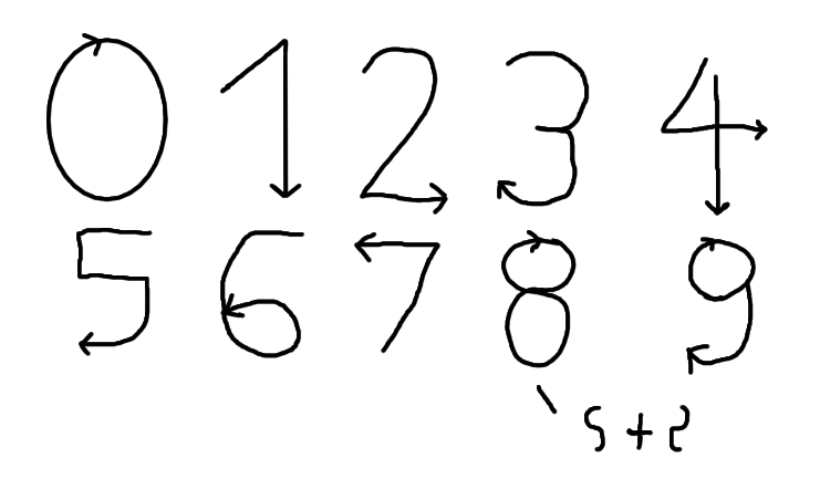 numbers and how to draw them.