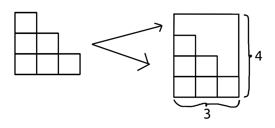 Finding triangular numbers quickly. You take the number: Six, whose sides are 3; Then, you put another six on top, getting a three by four rectangle.